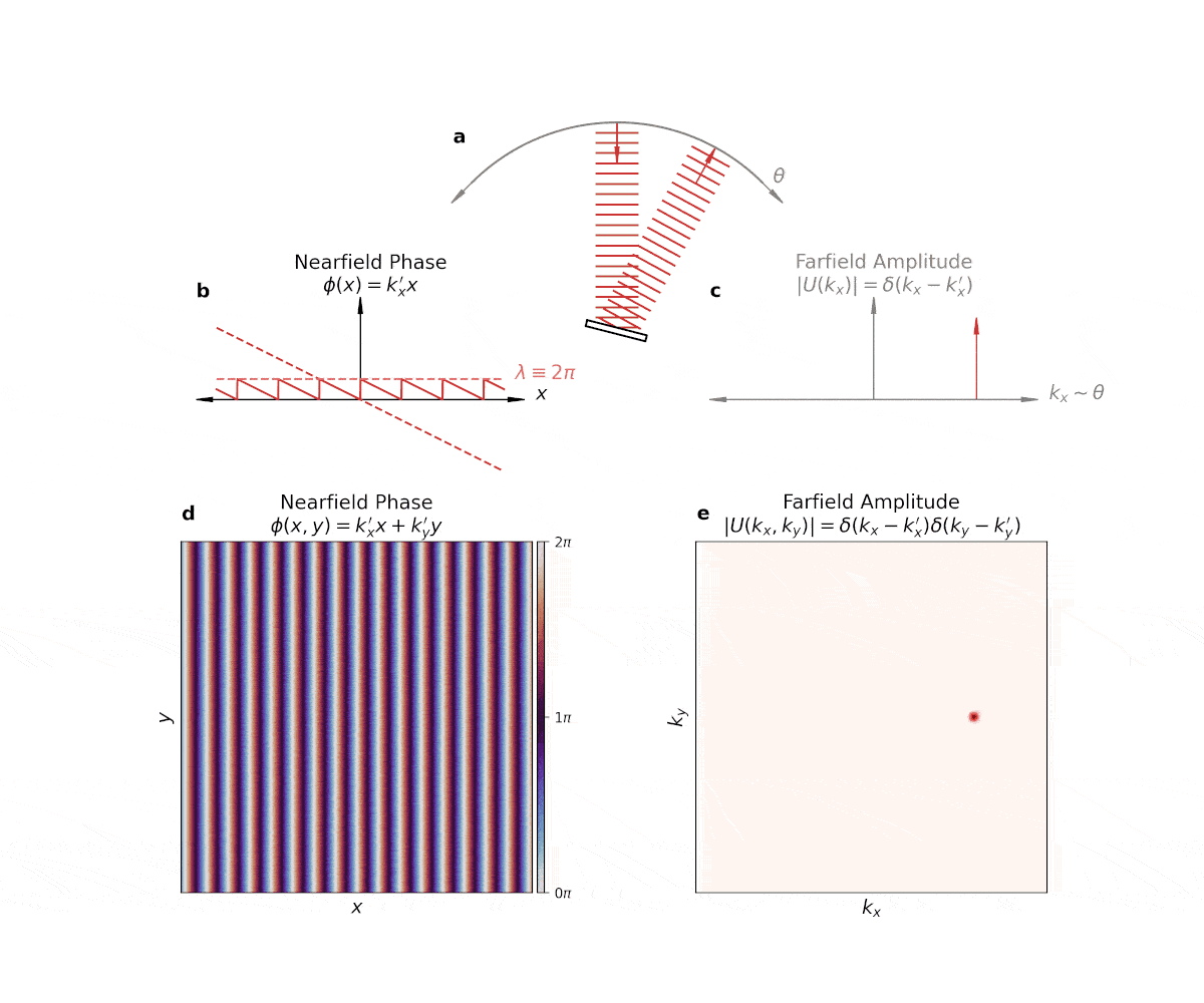 Beamsteering in 1D and 2D