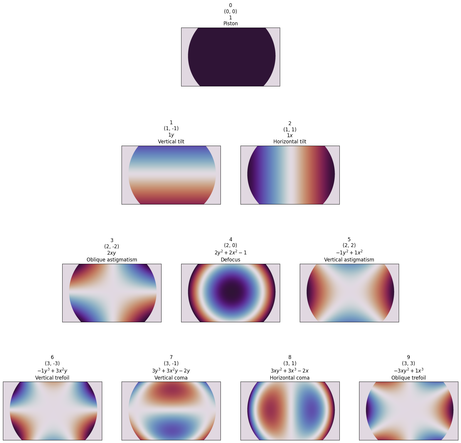 ../_images/_examples_zernike_holography_8_0.png